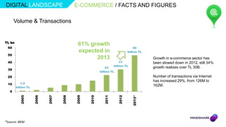 DIGITAL LANDSCAPE                         E-COMMERCE / FACTS AND FIGURES

       Volume & Transactions


TL bn
                                           61% growth
 60                                                                              50
                                           expected in                      billion TL
 50
                                                 2013                                    Growth in e-commerce sector has
 40                                                                   31                 been slowed down in 2012, still 34%
                                                                  billion TL
                                                            23                           growth realizes over TL 30B.
 30
                                                        billion TL
 20                                                                                      Number of transactions via Internet
                                                                                         has increased 29%, from 126M to
 10         1,4
        billion TL
                                                                                         162M.
   0
                            2007
           2005



                     2006




                                   2008



                                          2009



                                                 2010



                                                           2011



                                                                     2012



                                                                               2013*
*Source: BKM
 