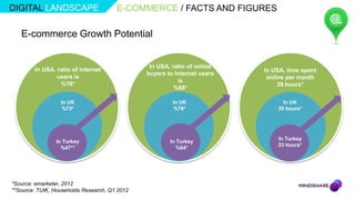 DIGITAL LANDSCAPE                      E-COMMERCE / FACTS AND FIGURES

   E-commerce Growth Potential


                                                In USA, ratio of online
        In USA, ratio of internet                                         In USA, time spent
                                               buyers to Internet users
                users is                                                   online per month
                                                          is
                 %76*                                                          39 hours*
                                                         %88*

                  In UK                                 In UK                   In UK
                  %73*                                  %78*                  35 hours*




                                                                              In Turkey
                In Turkey                              In Turkey
                                                                              33 hours*
                  %47**                                   %64*




*Source: emarketer, 2012
**Source: TUIK, Households Research, Q1 2012
 