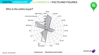 DIGITAL LANDSCAPE                   E-COMMERCE / FACTS AND FIGURES

     Who is the online buyer?
                                                          Male
                                       High School     60%                Female
                       University Graduate             50%                         15-17
                                                       40%
                            Married                                                        18-20
                                                       30%
                                                       20%
                        Working                                                               21-24
                                                       10%
                                                         0%
                             DE                                                               25-34


                               C2                                                           35-44


                                      C1                                             45-54

                                             AB                              55-64
                                             Metropols              65+



*Source: TGI Q2 2012                   Internet user          Purchase in last 6 months
 
