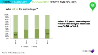 DIGITAL LANDSCAPE                              E-COMMERCE / FACTS AND FIGURES

      Who will be the online buyer?

   100%
    90%
    80%
    70%                                                           In last 2.5 years, percentage of
    60%                                                           female online buyers increased
    50%                                                           from %30 to %41.
    40%
    30%
    20%                                                   41%
                   30%
    10%
     0%



                                                          Aug12
                    Feb10




                                       Feb11




                                                  Feb12




                                 Female        Male


*Source: TGI Aug 2012 survey results
 