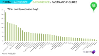 DIGITAL LANDSCAPE            E-COMMERCE / FACTS AND FIGURES

35%      What do internet users buy?
30%



25%



20%



15%



10%



5%



0%




 *Source: TGI Q2 2012
 