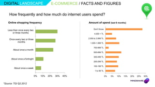 DIGITAL LANDSCAPE                           E-COMMERCE / FACTS AND FIGURES

     How frequently and how much do internet users spend?

    Online shopping frequency                               Amount of spend (last 6 months)

                                                                 Don't Know
   Less than once every two
       or three months                                            4.000 + TL

                                                            2.000 to 3.999 TL
     Once every two or three
            months                                            1.000-1.999 TL

                                                                 700-999 TL
        About once a month
                                                                 500-699 TL

                                                                 300-499 TL
      About once a fortnight
                                                                 200-299 TL

                                                                 100-199 TL
         About once a week
                                                                   1 to 99 TL

                               0%   10%   20%   30%   40%                       0%   5%   10%   15%   20%   25%   30%


*Source: TGI Q2 2012
 
