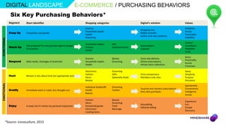 DIGITAL LANDSCAPE                                          E-COMMERCE / PURCHASING BEHAVIORS
              Six Key Purchasing Behaviors*
             Segment    Short identifier                                     Shopping categories                        Digital’s solution                   Values
                                                                             Grocery                                                                         Reliability
                                                                                                                        Shopping lists
                                                                             Household staples                                                               Access
             Keep Up    Frequently used goods                                                                           Basket prompts
                                                                             Health                                                                          Practicality
                                                                                                                        Switch-and-save solutions
                                                                             Grooming                                                                        Flexibility
FUNCTIONAL




                                                                                                                                                             Control
                                                                             Household staples       Kids
                        Feel prepared for and guarded against budget                                                    Subscriptions                        Confidence
             Stock Up                                                        Grocery                 Seasonal events
                        fluctuations                                                                                    Layaway                              Reliability
                                                                             Health
                                                                                                                                                             Thrift

                                                                                                                                                             Savvy
                                                                             Grocery                 Beauty             Same-day delivery
                                                                                                                                                             Practicality
             Respond    Daily needs, shortages of essentials                 Household staples       Grooming           Online prescriptions
                                                                                                                                                             Access
                                                                             Health                                     Artisan store collections
                                                                                                                                                             Freshness

                                                                             Electronics             Grooming                                                Savvy
                                                                             Fashion                 Gifts              Price comparisons                    Simplicity
             Hunt       Mission is less about time but appropriate product
                                                                             Decor                   Speacialty foods   Members-only sites                   Purpose
                                                                             Beauty                                                                          Discovery
EMOTIONAL




                                                                                                                                                             Spontaneity
                                                                             Individual foodstuffs   Grooming
                                                                                                                        Surprise and mystery subscriptions   Convenience
             Gratify    Immediate want or need, less-thought-out             Health                  Fashion
                                                                                                                        One-click purchases                  Indulgence
                                                                             Beauty
                                                                                                                                                             Access

                                                                             Fashion                 Beauty
                                                                                                                                                             Experience
                                                                             Decor                   Grooming
                                                                                                                        Storytelling                         Fun
             Enjoy      A need, but it’s driven by personal enjoyment        Household goods         Food
                                                                                                                        Editorial selling                    Escape
                                                                             Electronics             Beverage
                                                                                                                                                             Discovery
                                                                             Cooking items



       *Source: iconoculture, 2013
 