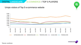 DIGITAL LANDSCAPE                                           E-COMMERCE / TOP 5 PLAYERS

    Uniqie visitors of Top 5 e-commerce website

       8,000
       7,000
       6,000
       5,000
       4,000
       3,000
       2,000
       1,000
          0
                                      Mar-2012




                                                                           Jun-2012
               Jan-2012




                                                                                                                            Oct-2012




                                                                                                                                                                   Jan-2013
                                                 Apr-2012



                                                                May-2012




                                                                                                 Aug-2012




                                                                                                                                       Nov-2012
                           Feb-2012




                                                                                      Jul-2012




                                                                                                            Sep-2012




                                                                                                                                                        Dec-2012
                          HEPSIBURADA.COM                   MARKAFONI.COM             TRENDYOL.COM                     UCUZU.COM                  TEKNOSA.COM




*Source: comScore
 