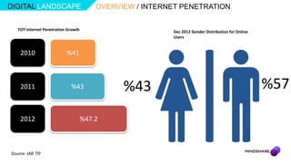 DIGITAL LANDSCAPE                        OVERVIEW / INTERNET PENETRATION


   YOY Internet Penetration Growth                        Dec 2012 Gender Distribution for Online
                                                          Users


    2010                   %41



    2011                     %43               %43                                                  %57

    2012                             %47.2



Source: IAB TR
 