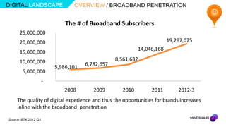 DIGITAL LANDSCAPE                OVERVIEW / BROADBAND PENETRATION
                                                                                         
                              The # of Broadband Subscribers
      25,000,000
      20,000,000                                                        19,287,075
                                                           14,046,168
      15,000,000
      10,000,000                                  8,561,632
                          5,986,101   6,782,657
        5,000,000
                      -
                             2008        2009       2010        2011        2012-3
     The quality of digital experience and thus the opportunities for brands increases
     inline with the broadband penetration

Source: BTK 2012 Q3
 