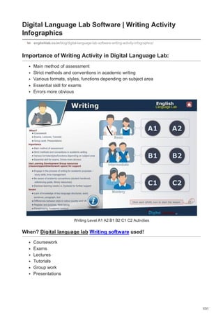 1/31
Digital Language Lab Software | Writing Activity
Infographics
englishlab.co.in/blog/digital-language-lab-software-writing-activity-infographics/
Importance of Writing Activity in Digital Language Lab:
Main method of assessment
Strict methods and conventions in academic writing
Various formats, styles, functions depending on subject area
Essential skill for exams
Errors more obvious
Writing Level A1 A2 B1 B2 C1 C2 Activities
When? Digital language lab Writing software used!
Coursework
Exams
Lectures
Tutorials
Group work
Presentations
 