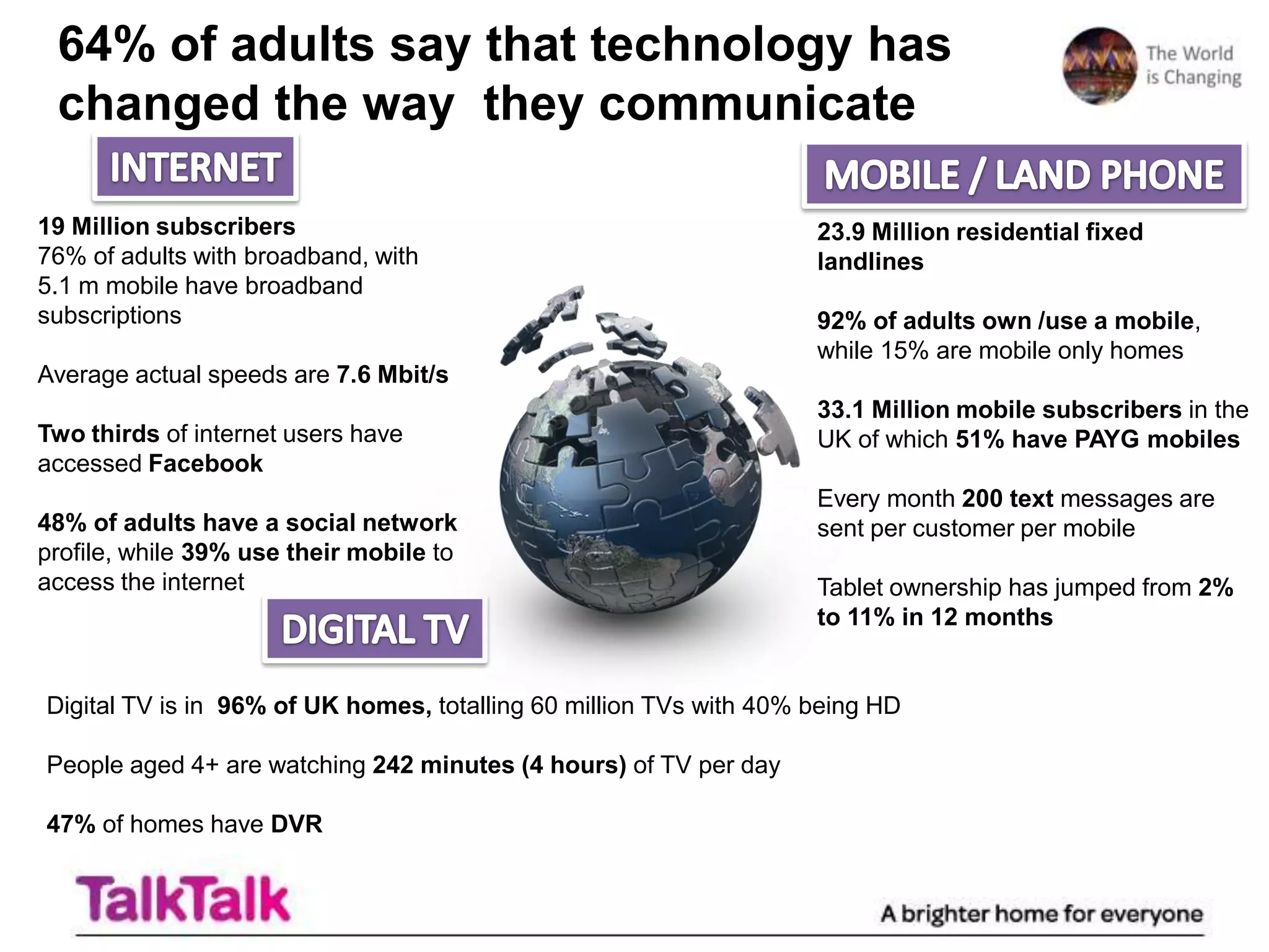 64% of adults say that technology has
 changed the way they communicate

19 Million subscribers                                              23.9 Million residential fixed
76% of adults with broadband, with                                  landlines
5.1 m mobile have broadband
subscriptions                                                       92% of adults own /use a mobile,
                                                                    while 15% are mobile only homes
Average actual speeds are 7.6 Mbit/s
                                                                    33.1 Million mobile subscribers in the
Two thirds of internet users have                                   UK of which 51% have PAYG mobiles
accessed Facebook
                                                                    Every month 200 text messages are
48% of adults have a social network                                 sent per customer per mobile
profile, while 39% use their mobile to
access the internet                                                 Tablet ownership has jumped from 2%
                                                                    to 11% in 12 months


Digital TV is in 96% of UK homes, totalling 60 million TVs with 40% being HD

People aged 4+ are watching 242 minutes (4 hours) of TV per day

47% of homes have DVR
 
