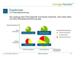 www.manager-berater.com
5.2 Leistungsbeurteilung
Ergebnisse
Die Leistung einer Führungskraft wird besser bewertet, wenn diese Wert
auf hohe Mitarbeiterorientierung legt.
5.
Digital Leadership 10
People Management
Hohe
Ausprägung
Mittlere
Ausprägung
Performance
Management
Hohe AusprägungMittlere Ausprägung
Prozessmanager„Lose Führung“
Teamorientierter
Prozessmanager
Beziehungsmanager
Vorgesetztenbeurteilung
überdurchschnittlich
durchschnittlich
unterdurchschnittlich
 
