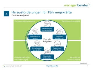 www.manager-berater.com
Kundenanforderungen Wettbewerbsumfeld
Gesellschaftliche
Veränderungen
Technische
Entwicklungen
Zentrale Aufgaben
Herausforderungen für Führungskräfte2.
Digital Leadership 4
Abbildung 2
Leistung
anerkennen
Zusammen-
arbeit fördern
Entscheidun-
gen treffen
Orientierung
geben
Mitarbeiter
entwickeln
Zentrale
Aufgaben
Veränderung
vorantreiben
 