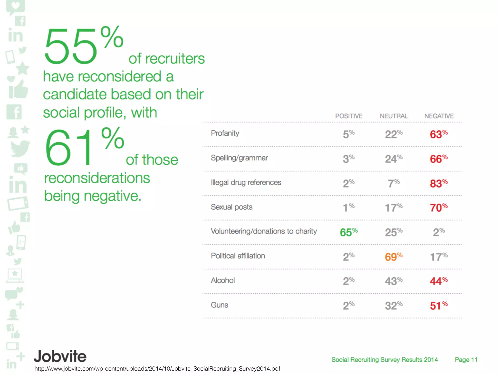 http://www.jobvite.com/wp-content/uploads/2014/10/Jobvite_SocialRecruiting_Survey2014.pdf
 