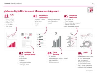 10globeone | Digital Leadership
globeone Digital Performance Measurement Approach
#6 eCRM
• Software and Process Tools
• Big Data Warehousing
• Lead Generation /
Prospect Management
• KPI Based Campaigning
• Sales Channel Integration
• Premium CRM Experience
#1 Traffic
• Unique visitors
• Page Views/Hits
• Visit Structure
• Bounce Rate
• Time Spent
#3 Social Media
Performance
• Followers/ Friends
• Active Users
• Content
• Reach
#4 Digital
Spending
• Ad Spending
• Spending per unit (offline / online)
• Real-time Bidding
• ROI Measurement
#5 Innovation
Leadership
• First Mover vs.
Trend Follower
• Communicating Innovation/
Future Orientation
• Key Technologies Applied
#2 Corporate
Website/Mobile
• Layout
• Functionality
• Content
• Interconnectedness
• Key Topic Focus
• Audience engagement
• Topics/Campaigns
• Integrity
Source: globeone
 