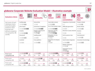12globeone | Digital Leadership
Evaluation criteria
#1
Layout
#2
Functionality
#3
Content
#4
Inter-
connectedness
#5
Key topic
focus
Sub scores of each
individual criteria
being thoroughly
tested for client
brand #A and
defined competitor
set (competitor #B
and #C)
Landing page Interactivity Up-to-date content Integration of sub-brands Product related
Clear layout Convenient ^navigation No. of non-product topics CRM data generation Brand related
Creative Product experience &
configuration
Attractive specials
and campaigns
Direction to sales channels Services
Structured Loading speed Integration of corp.
storytelling
Link to partner sites Entertainment
Localized Cross-platform Integration of company
origin
Social media integration Innovation & technology
Mobile integration
Integration Service
channels
Final score
competitor #A
Final score
competitor #B
Final score
competitor #C
Source: globeone
globeone Corporate Website Evaluation Model – illustrative example
0% 50% 100%0% 50% 100%0% 50% 100%0% 50% 100% 0% 50% 100%
0% 50% 100% 0% 50% 100% 0% 50% 100% 0% 50% 100% 0% 50% 100%
0% 50% 100% 0% 50% 100% 0% 50% 100% 0% 50% 100% 0% 50% 100%
 