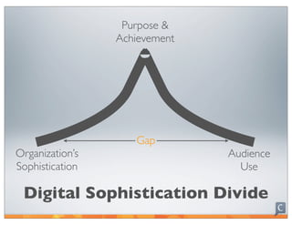 Purpose &
                 Achievement




                    Gap
Organization’s                 Audience
Sophistication                   Use

 Digital Sophistication Divide
 