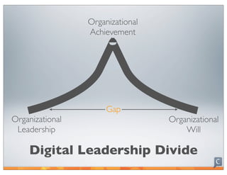 Organizational
                 Achievement




                      Gap
Organizational                    Organizational
 Leadership                           Will

    Digital Leadership Divide
 