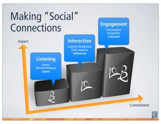 Making “Social”
                                                   Engagement
Connections                                          Conversation
                                                      Integration
                                                       Convert
 Impact                     Interaction
                            Content Distribution
                              Field Inquiries
                                Influence
          Listening
              Assess
          Monitor/Observe
              Learn




                                                                    Commitment
 