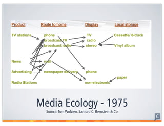 Media Ecology - 1975
  Source: Tom Wolzien, Sanford C. Bernstein & Co
 
