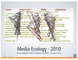 Media Ecology - 2010
Source: Adapted from Tom Wolzien, Sanford C. Bernstein & Co
 
