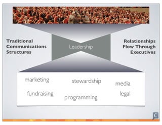 Traditional                            Relationships
Communications        Leadership       Flow Through
Structures                                Executives




      marketing        stewardship   media
       fundraising                    legal
                     programming
 