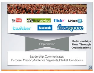 Relationships
                     Organization            Flow Through
                                             Organizations


               Leadership Communicates:
Purpose, Mission, Audience Segments, Market Conditions
 