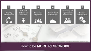 How to be MORE RESPONSIVE
Source: The Leadership Edge in Digital Transformation, Harvard Business Review Analytic Services...