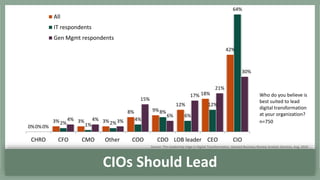 27
0%
3% 3% 3%
8% 9%
12%
18%
42%
0%
2% 1% 2%
4%
8%
6%
12%
64%
0%
4% 4% 3%
15%
6%
17%
21%
30%
CHRO CFO CMO Other COO CDO LOB leader CEO CIO
All
IT respondents
Gen Mgmt respondents
Who do you believe is
best suited to lead
digital transformation
at your organization?
n=750
CIOs Should Lead
Source: The Leadership Edge in Digital Transformation, Harvard Business Review Analytic Services, Aug. 2014
 