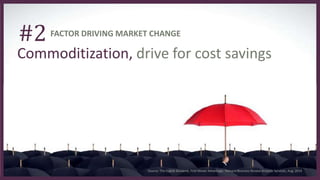 9
#2
Commoditization, drive for cost savings
FACTOR DRIVING MARKET CHANGE
Source: The Digital Dividend, First Mover Advant...