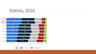Statista, 2016
 