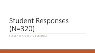 Student Responses
(N=320)
SURVEY OF STUDENTS 3 SCHOOLS
 