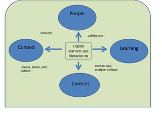  connect collaborate Content Digital learners use literacies to   People Context  Learning access, use, analyse, critique  create, share, edit, publish 