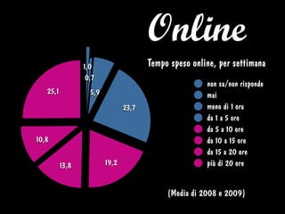Online
25,1
10,8
13,8 19,2
23,7
5,9
0,7
1,0
non sa/non risponde
mai
meno di 1 ora
da 1 a 5 ore
da 5 a 10 ore
da 10 a 15 ore
da 15 a 20 ore
più di 20 ore
(Media di 2008 e 2009)
Tempo speso online, per settimana
 
