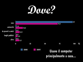 Dove?
casa
università
da parenti o amici
luoghi pubblici
altro
0 25 50 75 100
6,1
3,2
6,9
12,3
71,5
0,5
0,3
0,7
1,6
97
2008 2009
Usano il computer
principalmente a casa...
%
 
