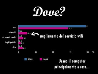 Dove?
casa
università
da parenti o amici
luoghi pubblici
altro
0 25 50 75 100
6,1
3,2
6,9
12,3
71,5
0,5
0,3
0,7
1,6
97
2008 2009
Usano il computer
principalmente a casa...
%
ampliamento del servizio wifi
 