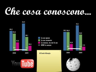 2008 2009
0
15
30
45
60
40,2
54,9
34,8
28,1
17,2
10,4
2,6 2,1
Lo uso spesso
Lo uso raramente
Lo conosco, ma non lo uso
NON lo conosco
0
15
30
45
60
2008 2009
13,4
7,9
38,0
32,8
38,3
51,6
4,4 3,7
Che cosa conoscono...
Affondo Mangia
 