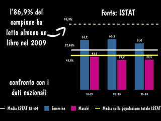 0
22,5
45,0
67,5
90,0
18-19 20-24 25-34
43,5
39,2 39,5
65,2 66,3
61,0
Media ISTAT 18-34 Femmine Maschi Media sulla popolazione totale ISTAT
45,1%
52,45%
l’86,9% del
campione ha
letto almeno un
libro nel 2009
confronto con i
dati nazionali
Fonte: ISTAT
86,9%
 