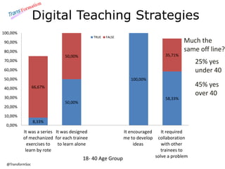 100,00% 
90,00% 
80,00% 
70,00% 
60,00% 
50,00% 
40,00% 
30,00% 
20,00% 
10,00% 
@TransformSoc 
Digital Teaching Strategie...