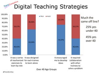 100,00% 
90,00% 
80,00% 
70,00% 
60,00% 
50,00% 
40,00% 
30,00% 
20,00% 
@TransformSoc 
Digital Teaching Strategies 
8,33%...