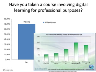 Have you taken a course involving digital 
80,00% 
70,00% 
60,00% 
50,00% 
40,00% 
30,00% 
20,00% 
10,00% 
@TransformSoc 
...