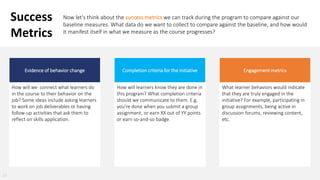 Success
Metrics
Now let's think about the success metrics we can track during the program to compare against our
baseline measures. What data do we want to collect to compare against the baseline, and how would
it manifest itself in what we measure as the course progresses?
Evidence of behavior change
How will we connect what learners do
in the course to their behavior on the
job? Some ideas include asking learners
to work on job deliverables or having
follow-up activities that ask them to
reflect on skills application.
Completion criteria for the initiative
How will learners know they are done in
this program? What completion criteria
should we communicate to them. E.g.
you’re done when you submit a group
assignment, or earn XX out of YY points
or earn so-and-so badge.
Engagement metrics
What learner behaviors would indicate
that they are truly engaged in the
initiative? For example, participating in
group assignments, being active in
discussion forums, reviewing content,
etc.
13
 