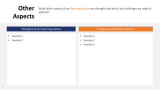 18
What other aspects of our learning culture are strengths and which are challenges we need to
address?
Other
Aspects
• Example 1
• Example 2
• Example 1
• Example 2
• Example 3
Strengths of our learning culture Things we will need to address
 