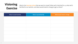 19
Visioning
Exercise
What is the learning culture that we want to create? What will it look like for us, what will it
feel like for our learners, and what would need to change to get us there?
What it would look like What it would feel like What would need to change
 