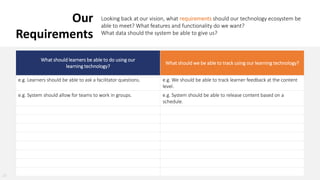 What should learners be able to do using our
learning technology?
What should we be able to track using our learning technology?
e.g. Learners should be able to ask a facilitator questions. e.g. We should be able to track learner feedback at the content
level.
e.g. System should allow for teams to work in groups. e.g. System should be able to release content based on a
schedule.
Our
Requirements
Looking back at our vision, what requirements should our technology ecosystem be
able to meet? What features and functionality do we want?
What data should the system be able to give us?
23
 