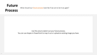 30
Future
Process
What should our future process look like if we are to be truly agile?
Tell us about it.
Use this area to sketch out your future process.
You can use shapes in PowerPoint to map it out or upload an existing image you have.
 