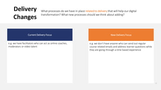 32
Current Delivery Focus
e.g. we have facilitators who can act as online coaches,
moderators or video talent
New Delivery Focus
e.g. we don’t have anyone who can send out regular
course related emails and address learner questions while
they are going through a time based experience
Delivery
Changes
What processes do we have in place related to delivery that will help our digital
transformation? What new processes should we think about adding?
 