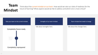 35
Rate your team on the current mindset
Team
Mindset
Think about the current mindset on our team. How would we rate our state of readiness for the
future of learning? What aspects would we like to address and which one is most critical?
Strengths of our team mindset
Talk about strengths here.
Team mindset that needs to change
Talk about the changes here.
Completely unprepared
Completely future ready
Move the
slider up
or down
 
