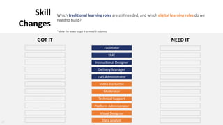 36
Skill
Changes
Which traditional learning roles are still needed, and which digital learning roles do we
need to build?
GOT IT NEED IT
Facilitator
SME
Instructional Designer
Delivery Manager
LMS Administrator
Video Instructor
Moderator
Technical Support
Platform Administrator
Visual Designer
Data Analyst
*Move the boxes to got it or need it columns.
 