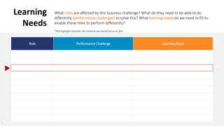 8
Learning
Needs
Role Performance Challenge Learning Need
What roles are affected by this business challenge? What do they need to be able to do
differently (performance challenges) to solve this? What learning needs do we need to fill to
enable these roles to perform differently?
*Red highlight indicates the initiative we should focus on first.
 