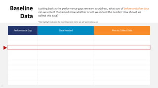 12
Baseline
Data
Performance Gap Data Needed Plan to Collect Data
Looking back at the performance gaps we want to address, what sort of before and after data
can we collect that would show whether or not we moved the needle? How should we
collect this data?
*Red highlight indicates the most important metric we will want to focus on.
 