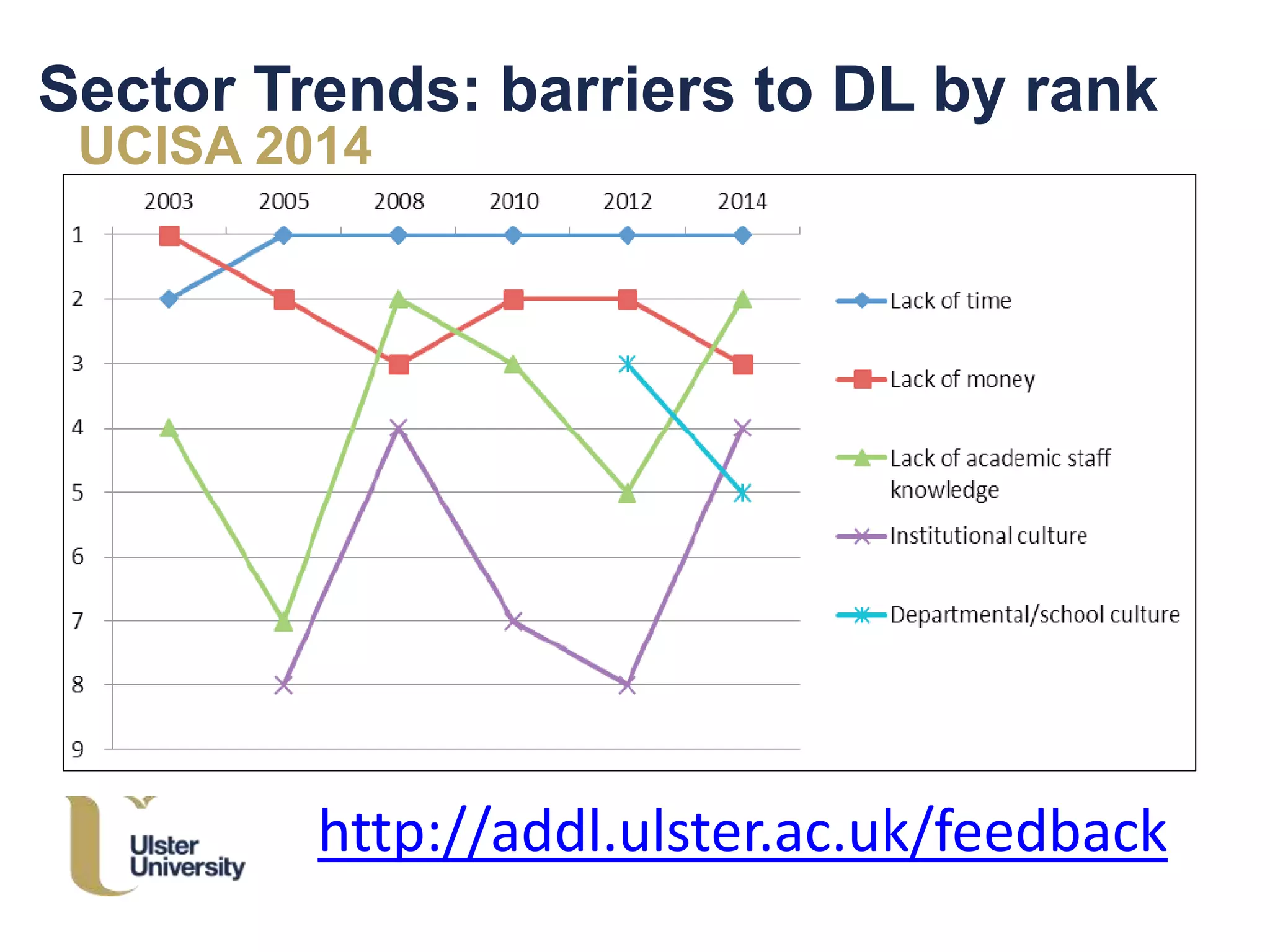 Sector Trends: barriers to DL by rank
UCISA 2014
http://addl.ulster.ac.uk/feedback
 