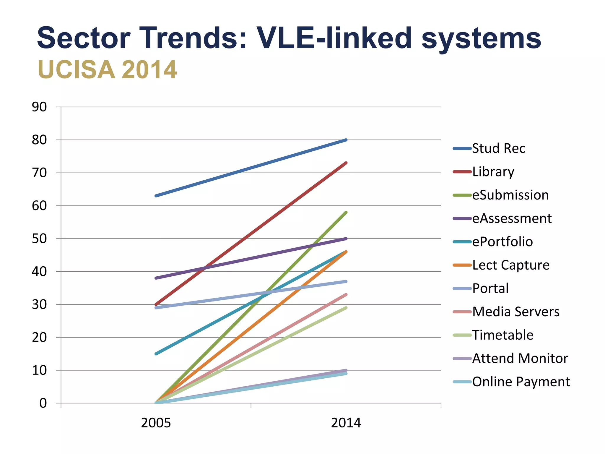 Sector Trends: VLE-linked systems
0
10
20
30
40
50
60
70
80
90
2005 2014
Stud Rec
Library
eSubmission
eAssessment
ePortfolio
Lect Capture
Portal
Media Servers
Timetable
Attend Monitor
Online Payment
UCISA 2014
 